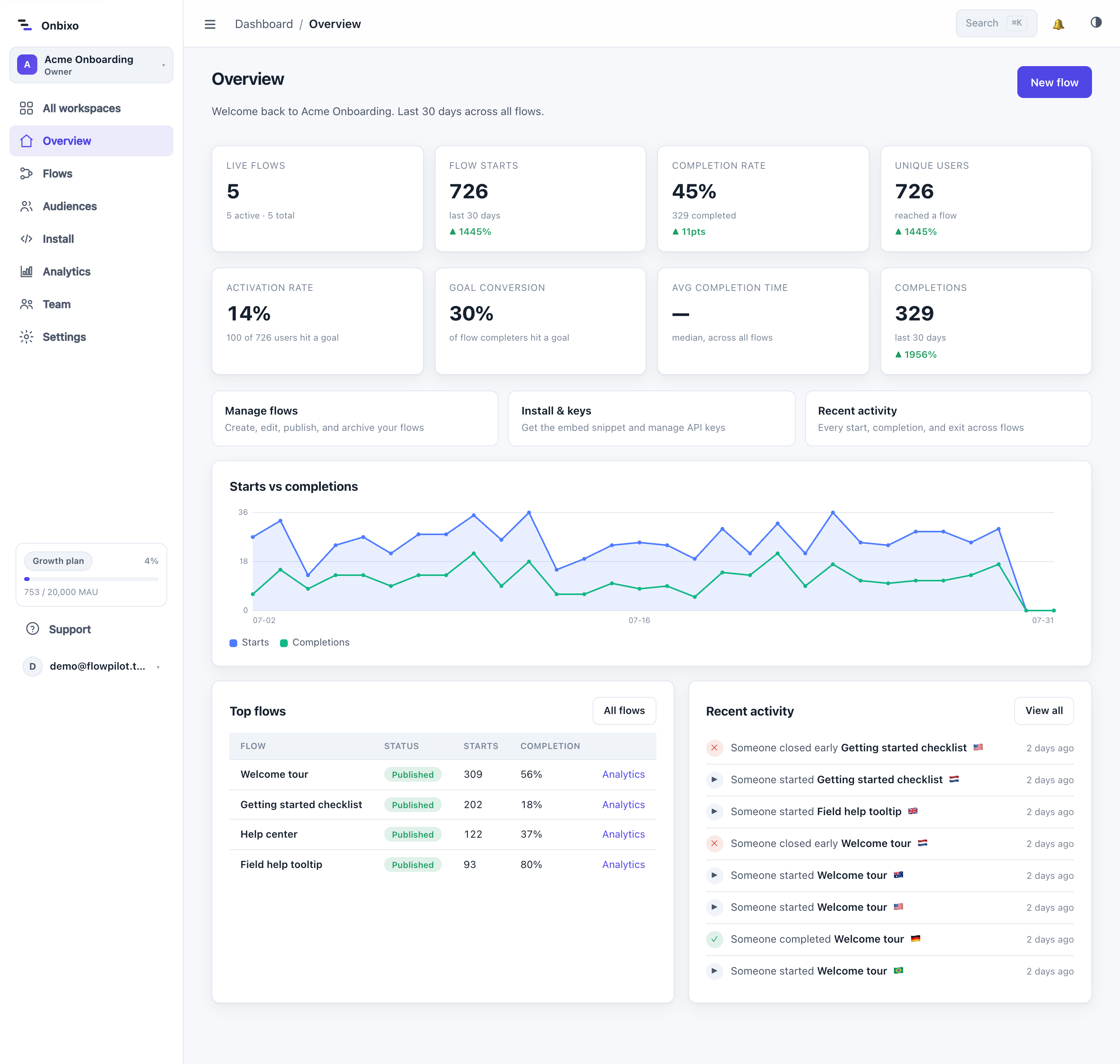 The Onbixo dashboard overview screen